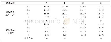 表3 方差综合分析表：优肤美/木代尔混纺纱细纱关键工艺优选