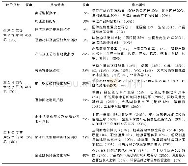 表5 三级指标权重分布汇总表