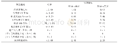 《表4 细旦和超细旦丙纶DTY长丝质量指标》