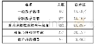 表3 实施培训的主体：新时代背景下乡村小学教师继续教育现状及需求的调查研究——基于河北省乡村教师的研究