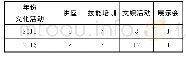 表2 囷瑶村文化活动统计表