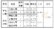 《表2 学校归属—小组归属描述性分析》