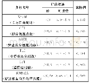 表1 结构模型适配度指数