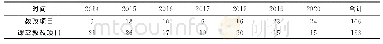 表1 2014—2020年教学改革项目立项数量统计（单位：项）