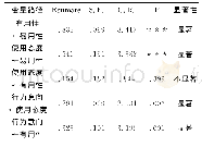 表2 非标准化回归分析：区块链技术视角下的终身教育教师队伍建设初探——以常州市终身教育教师队伍为例