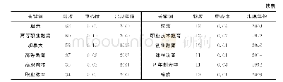 表2 我国社区学院研究高频关键词统计（1992—2020年）