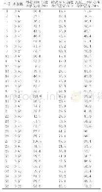 《表2 不同水胶比砂浆早期强度与混凝土28天标养强度对应数据》