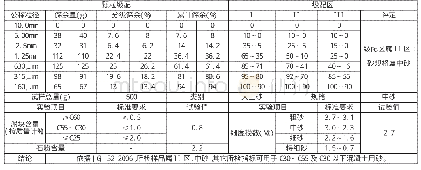 《表2 成品砂的检测报告 (原检测报告誊录)》