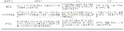 《表4 三种方法的优缺点及适用地质条件》