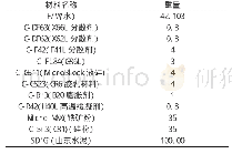 《表2 原材料配方：不同温度养护下油井水泥硬化体抗疲劳性和徐变性能》