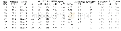 表6：大掺量粉煤灰在预拌商品混凝土的应用试验研究