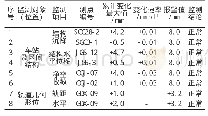 表1 各监测项目累计变形量和变形速率最值统计标