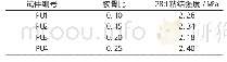 表3 混凝土“8”字形试件粘结强度试验结果