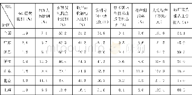 《表1 高技术制造业主要结构指标国内比较 (2016年)》