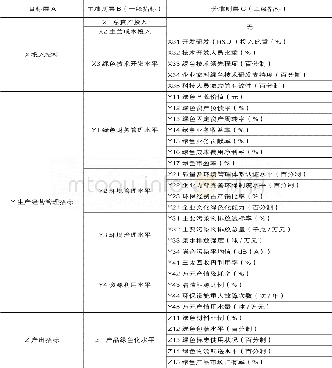 《表1 特色农业绿色竞争力评价指标体系》