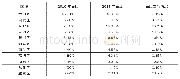 《表2 广州市近年来高技术制造业机构地区分布变化》