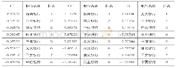 表6 各上市股份制商业银行因子得分排名情况