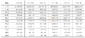 表2 2013-2018年粤港澳大湾区分地区工业增加值