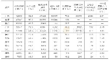 《表2 2017年粤港澳大湾区11市经济发展情况对比（二）》