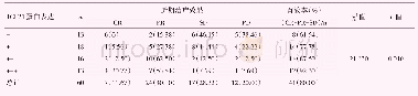 表1 TCF21蛋白表达与NSCLC放疗敏感性的关系[n（%）]