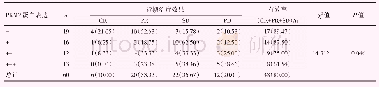 表2 PKM2蛋白表达与NSCLC放疗敏感性的关系[n（%）]