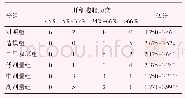 《表2 各组大鼠NAFLD活动度积分（±s)》