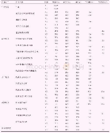 表4 班级1和班级2学生对突击型模式教学评价问卷调查结果（%）