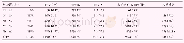 表1 本次各年龄段绝经妇女宫颈HPV检出情况[例（%）]