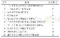 表1 2009～2019年发文量排名前十机构