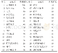 表2《解剖学研究》2009-2019年共现频次前30的关键词表