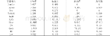 《表1 主要变量的描述性统计》