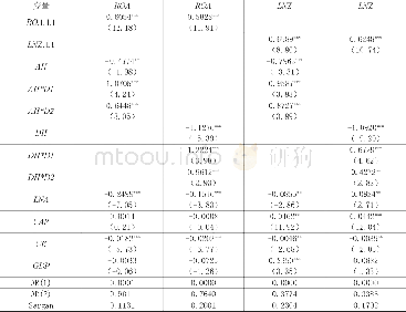 《表6 引入城市商业银行虚拟变量后的系统GMM估计结果》