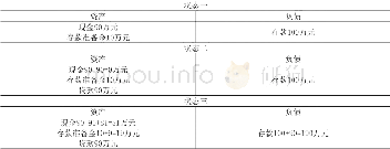 《表2 商业银行贷款对银行资产负债表的影响》