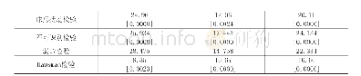 《表6 稳健性检验的工具变量2SLS回归结果》