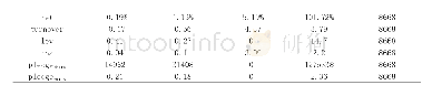 《表1 样本指标变量的描述性统计结果》