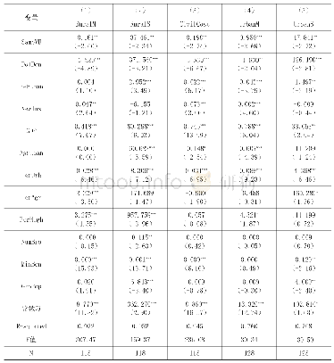 《表4 村镇银行扶贫的同域效应回归结果》