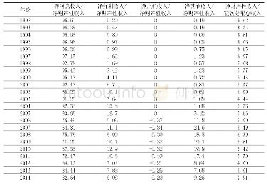 《表3 居民部门净财产性收入的结构特征和变动趋势》