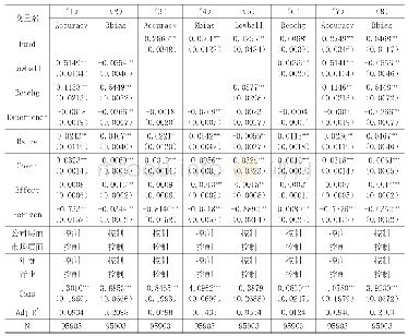 《表5 分析师—基金经理关联、策略性行为与报告信息含量之间关系的估计结果》