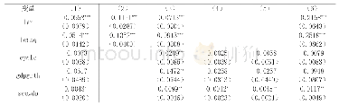 《表2 银行竞争与信贷风险关系的回归结果》