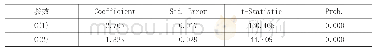 《表3 对数正态分布的非线性最小二乘法参数估计结果》