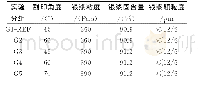 《表1 实验用刮板、银浆参数Tab.1 Parameters of squeegee and silver paste in the ex-periment》