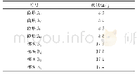 表2 测试结果：基于ANSYS的加固显示模块结构优化设计