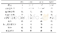 表1 常用弱光探测传感器的性能对比