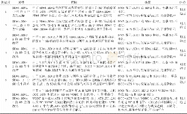 《表1 ATS-VOBC SD故障模拟测试结果》