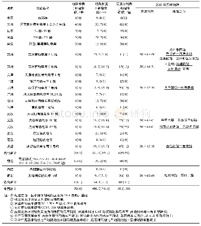 《表3 2018年中国现代有轨电车运营线路统计表》