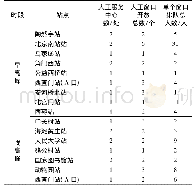 《表6 早晚高峰不同站点人工服务中心服务现状》