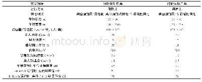 《表2 钢轮有轨电车和胶轮导轨电车的主要指标对比分析》