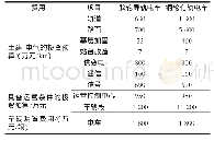 《表3 胶轮有轨电车和钢轨有轨电车的投资估算对比分析》