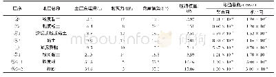 《表1 土层参数表：现代有轨电车线路深厚软土地基一体化桩板结构沉降控制研究》