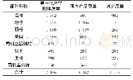 《表5 内装系统各部件轻量化效果》